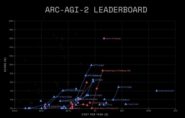 Arc Leaderboard 2025-Aug Medium.jpeg